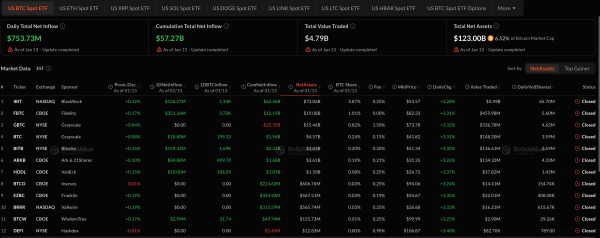 U.S. spot bitcoin ETFs pull in $750 million in strongest day since October