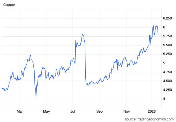Bitcoin is lagging while metals soar, but this rare divergence preceded every major crypto breakout since 2019