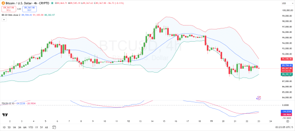 Bitcoin Analysis for Jan 23: BTC Needs to Close Above $89,704 Bollinger Band Resistance