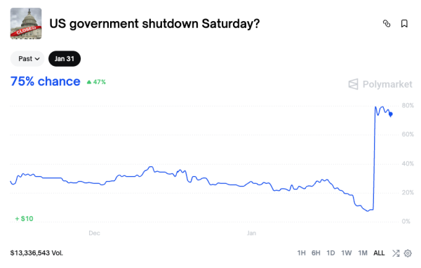 US Shutdown Odds at 75% — How Hard Will Bitcoin Be Hit?