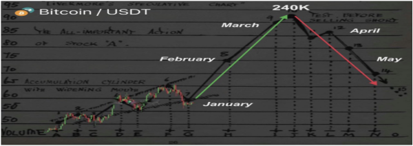Analyst Reveals How Far Bitcoin Price Will Crash If The Uptrend Doesn’t Continue2