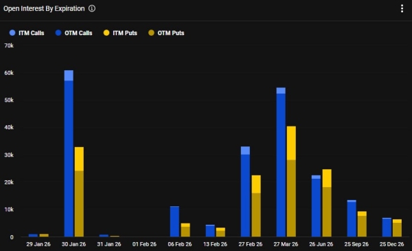 Crypto options activity is keeping Bitcoin stuck near $90K, says Deribit