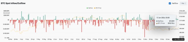 Bitcoin Price Prediction: BTC Trades Sideways as Futures Confidence Rises, Spot Selling Persists1