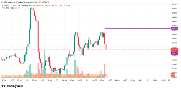 Bitcoin (BTC) Price Analysis for December 311