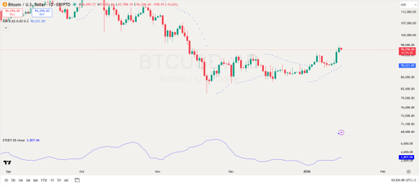 Bitcoin Price Forecast for Jan 15: Support Holds Firm as BTC Sees $655.36M in Futures Inflows