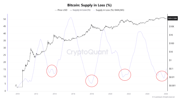 Bitcoin Supply In Loss Turns Upward—Early Bear Market Signal?