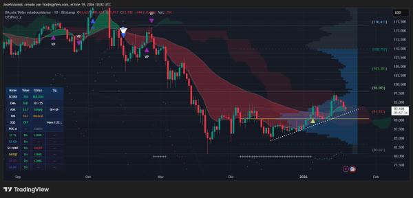 Bitcoin Slides as Crypto Markets Correct: Is the Golden Cross at Risk?1