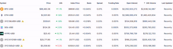 Silver nears $1B in volume on Hyperliquid as BTC remains frozen: Asia Morning Briefing