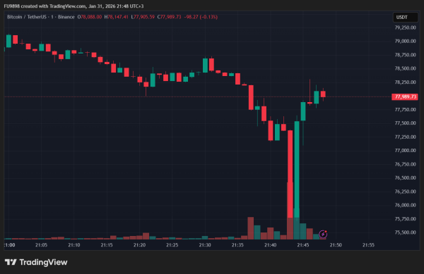 BREAKING: Bitcoin Price Plummets! We’re Below $77,000 – Michael Saylor Is in the Red0