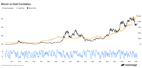 Bitcoin is lagging while metals soar, but this rare divergence preceded every major crypto breakout since 20192
