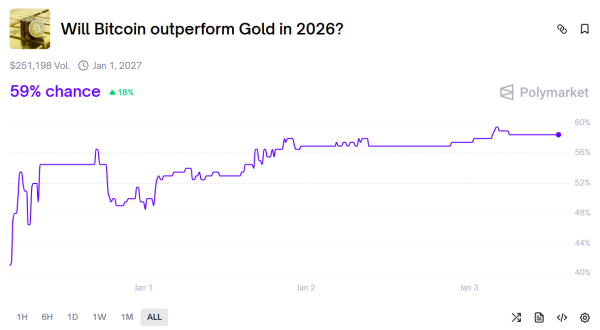 Odds of Bitcoin outperforming gold in 2026 surge to 59% on Polymarket