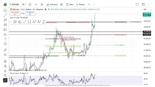 Bitcoin Price Will Still Rally Above $99,000 Despite Bearish Sentiment, Here’s Why