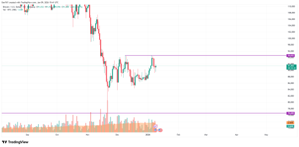 Bitcoin (BTC) Price Analysis for January 92