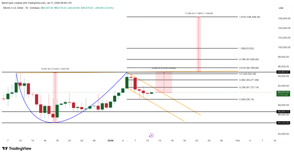 Bitcoin Bull Market Starts With a 4.5% Move? History and Charts Finally Align4