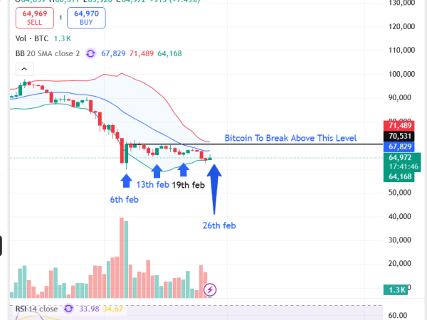 Bitcoin Jumps Before US Jobless Claims, Key $70K Breakout in Focus