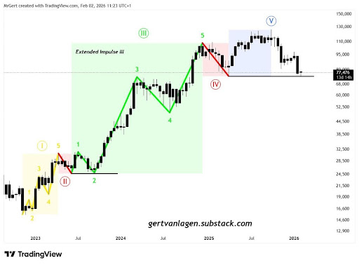 Here’s What To Expect If The Bitcoin Price Maintains Support Above $74,400