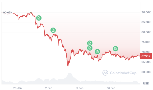 50% of Bitcoin's past 24 months ended in gains: Economist1