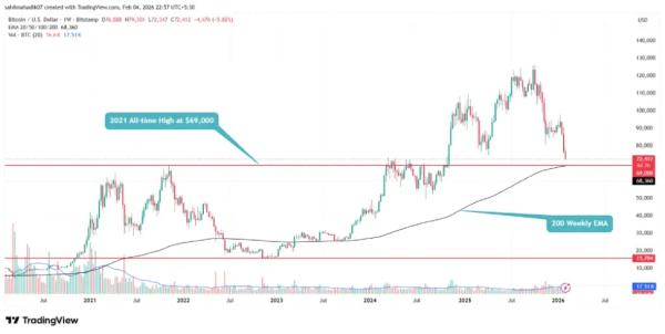 Why the $70K–$75K Range May Decide Next Move in Bitcoin Price1
