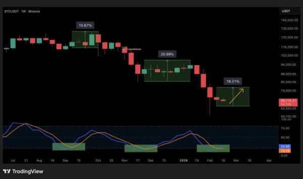 Bitcoin Holds $67K Liquidity Shelf as Weekly Golden Cross Appears1
