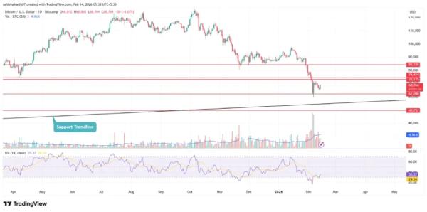 Bitcoin Price Rebounds 4% as MVRV Nears Historic Reversal Zone1