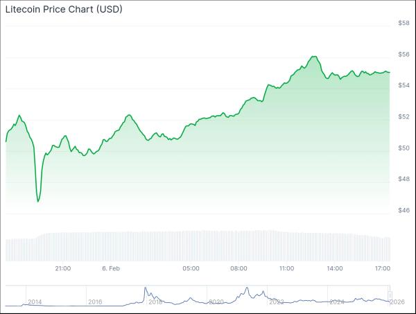 What’s surging Friday? Bitcoin, Litecoin lead the crypto rebound0