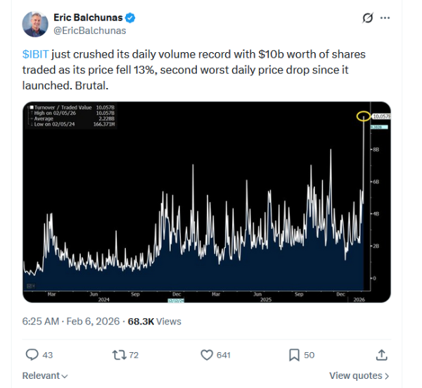 BlackRock’s IBIT hits daily volume record of $10B amid Bitcoin crash0