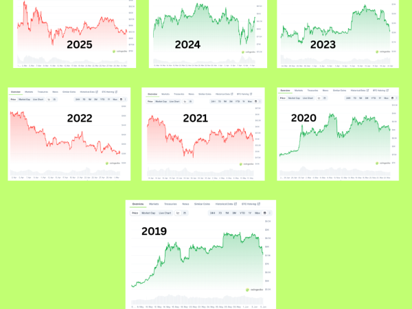 Bitcoin’s Famous Ramadan Rally Seems Less Likely in 2026, But Some Patterns Look Familiar