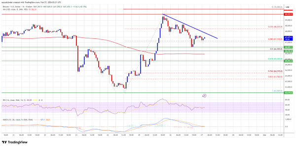 Bitcoin Price Consolidates Above Support, Breakout Hopes Strengthen