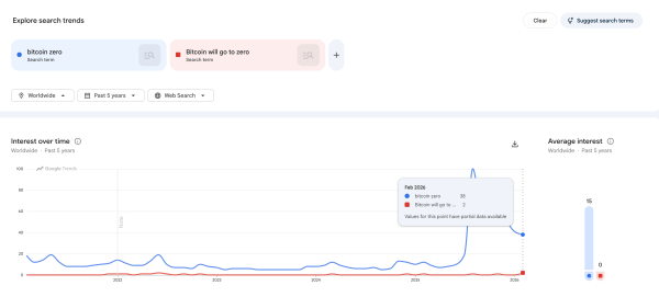 ‘Bitcoin to zero’ searches spike in the U.S., but the bottom signal is mixed1