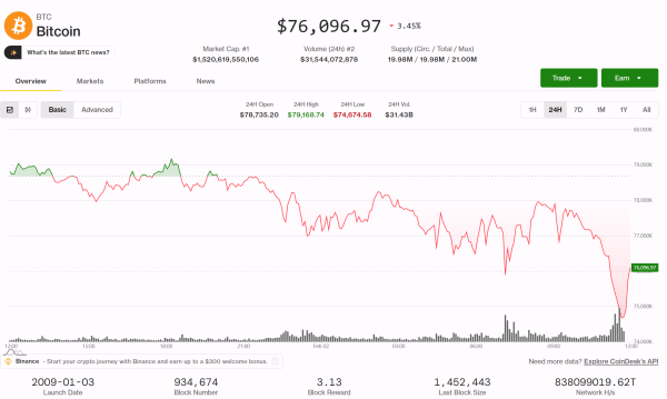 Bitcoin briefly falls near $74,000 as thin liquidity keeps traders on edge0
