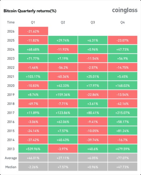 Bitcoin Bounce Fades, Q1 Losses Deepen, and New Price Risk Back in Focus1