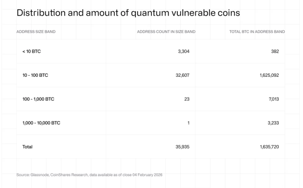 The quantum threat to bitcoin is smaller than people think: CoinShares