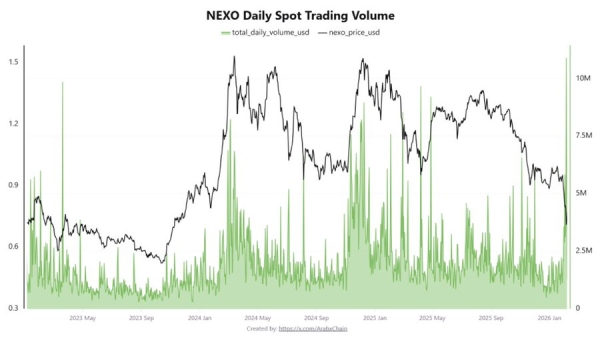 Lending Tokens NEXO and Aave Shine as Bitcoin Volatility Shifts Attention to Yield-Bearing Tokens