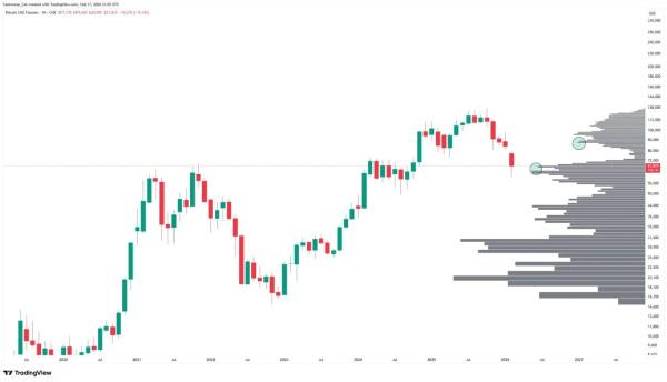 Bitcoin Holds $67K Liquidity Shelf as Weekly Golden Cross Appears