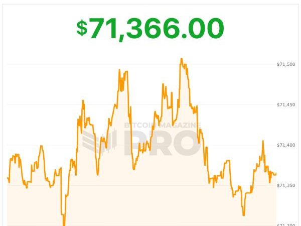 Bitcoin Price Reclaims $71,000 as Institutions Buy the Dip and Retail Interest Surges