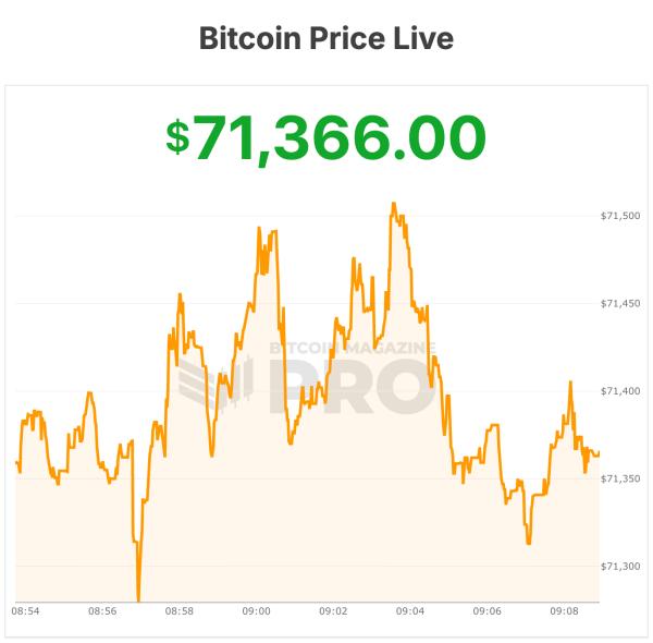 Bitcoin Price Reclaims $71,000 as Institutions Buy the Dip and Retail Interest Surges0