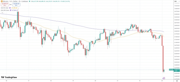 Bitcoin back to record fear levels as it wipes weekend gains0