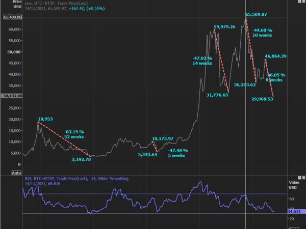 What the 2022 Crypto Winter Reveals About Bitcoin’s Latest Sell-Off