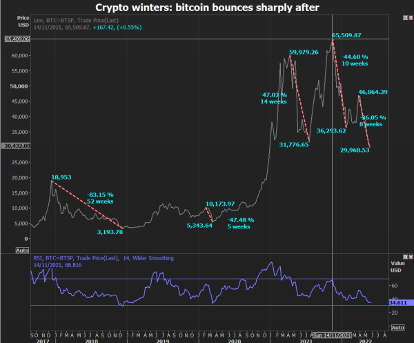 What the 2022 Crypto Winter Reveals About Bitcoin’s Latest Sell-Off0