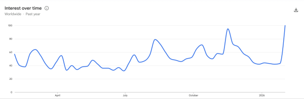 Google search volume for ‘Bitcoin’ skyrockets amid BTC price swings