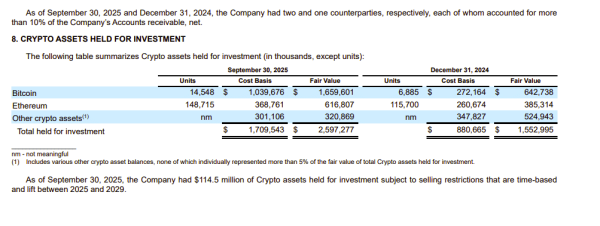 Coinbase acquires 841 Bitcoin in Q4, lifting holdings to 15,389 BTC1