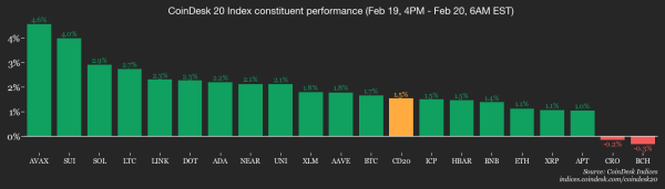 Bitcoin gains, is still ‘signficantly undervalued,’ Bitwise says. ‘Extreme fear’ dominates.