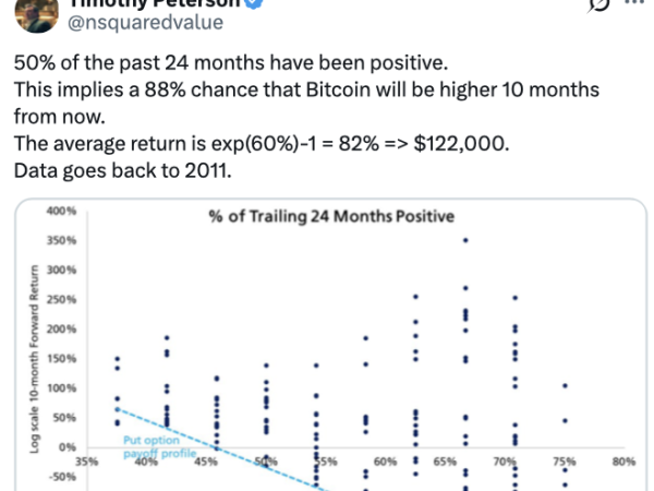 50% of Bitcoin’s past 24 months ended in gains: Economist