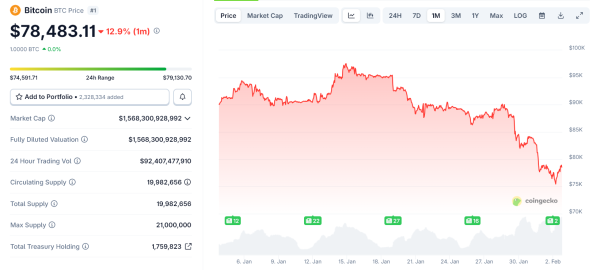 Major Bitcoin Miners Face Shutdown Risk If BTC Falls Below $70,0001