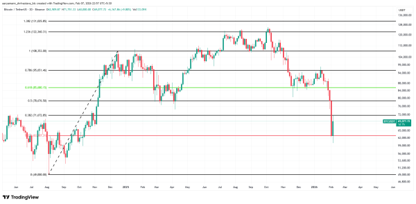 How Severe Is This Bitcoin Bear Market and Where Is Price Headed Next?3