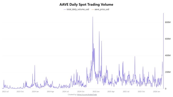 Lending Tokens NEXO and Aave Shine as Bitcoin Volatility Shifts Attention to Yield-Bearing Tokens1