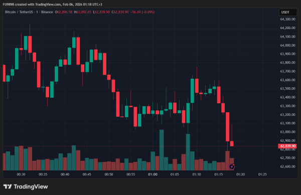 Bitcoin’s Dark Day: It Fell Below $63,000 – Why Is It Falling? Here Are the Underlying Factors and Details