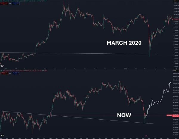 Bitcoin Price Prediction: $100K After 2020 Crash Pattern Returns0