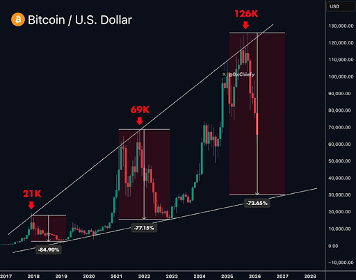 Historical Pattern From 2017 Signals Bitcoin Price Crash To $35,0000