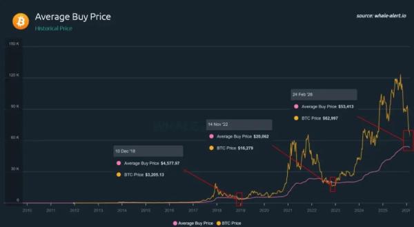 Bitcoin Recovery Delayed? Data Points to Potential Sub-$40K Dip1